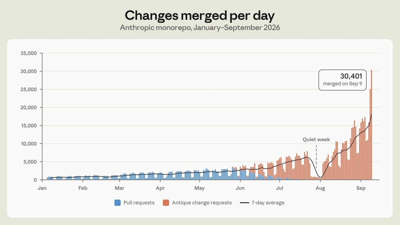 Anthropic Replaces Git With Scion After Claude Pushes Merges Past 30,000 a Day