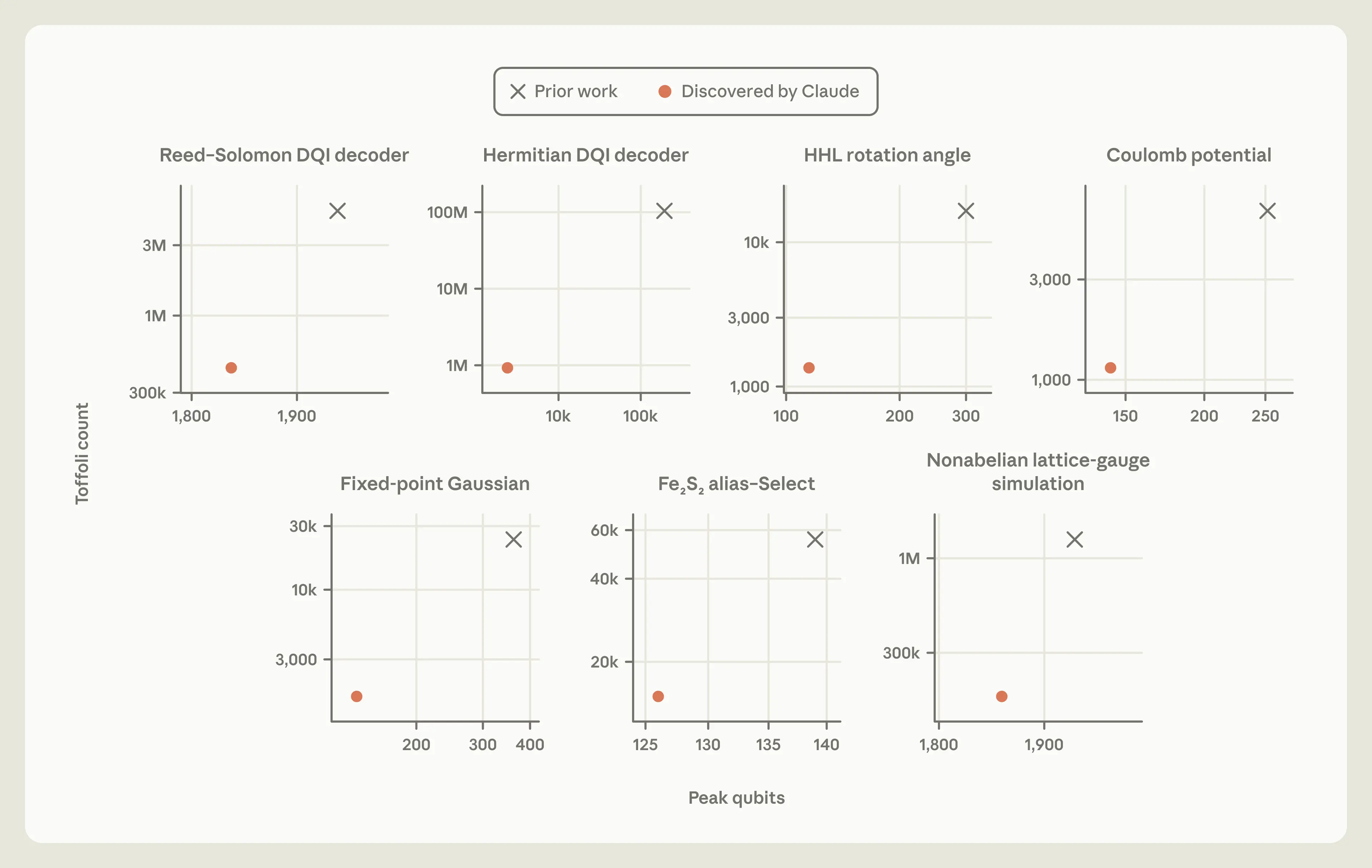 Claude Beat the Best Published Quantum Circuits by Up to 17x