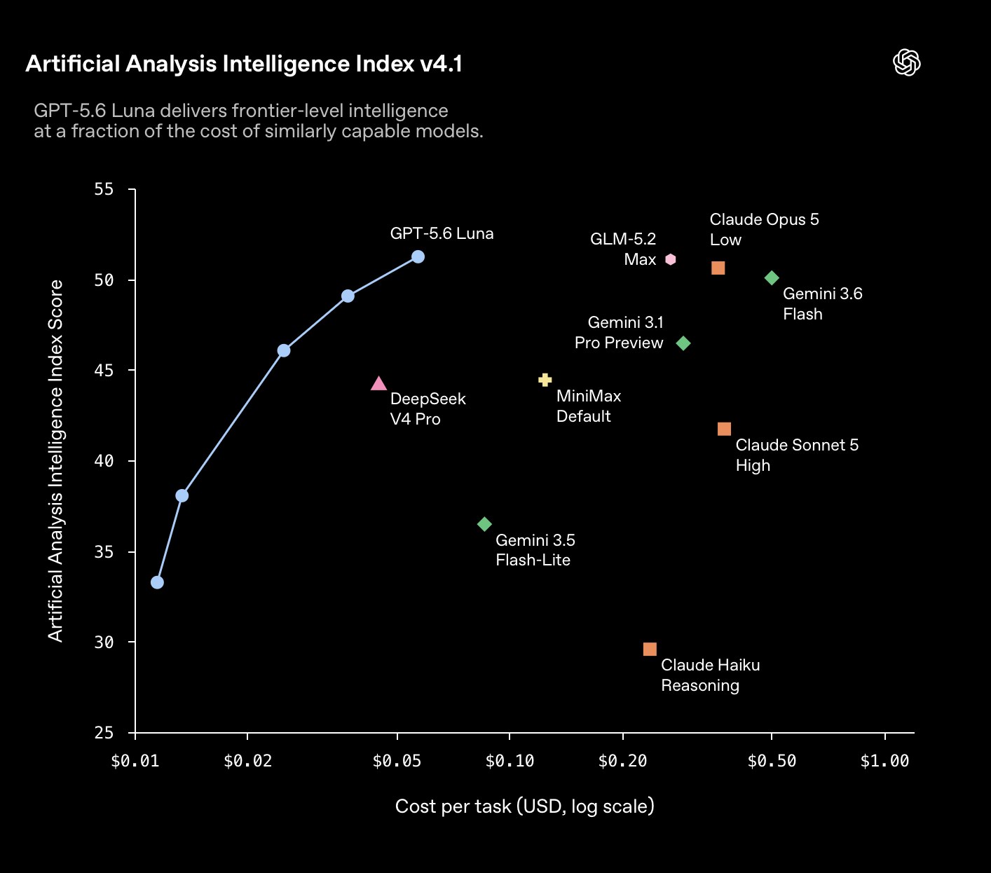 "OpenAI and Anthropic Have Quietly Cut AI Prices Up to 80% — and the Price War Is Just Starting"